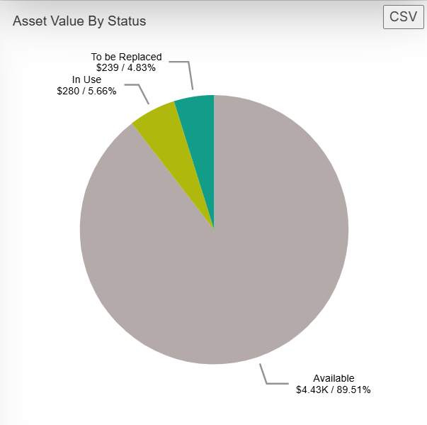 Assett value by status pie chart